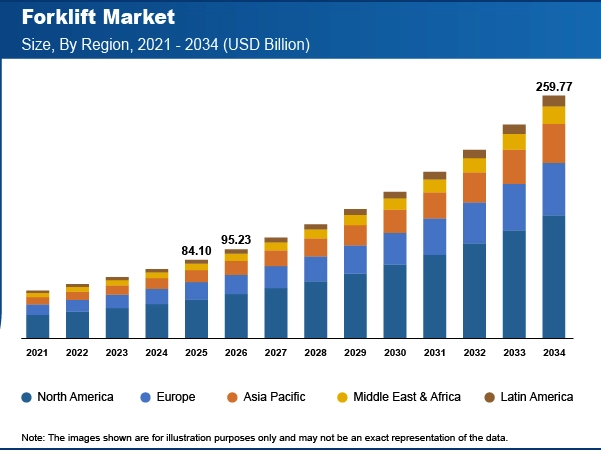 Electric & Lithium-Ion Forklifts in the Middle East Under Saudi Vision 2030 & UAE Net Zero Applications, Recommendations & Trends for 2026